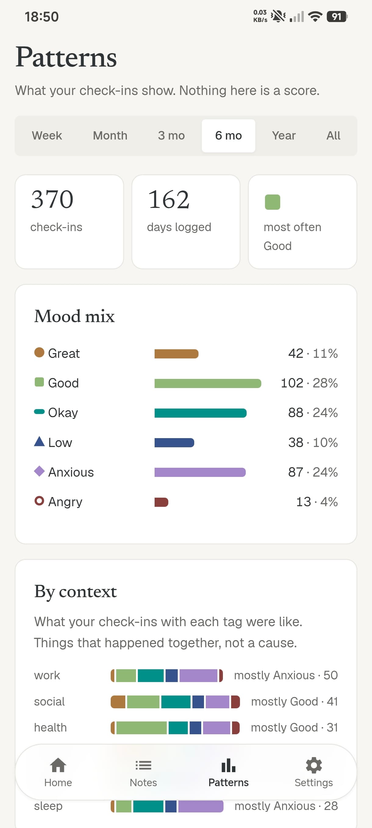 Patterns screen with check in counts and a mood mix by percentage