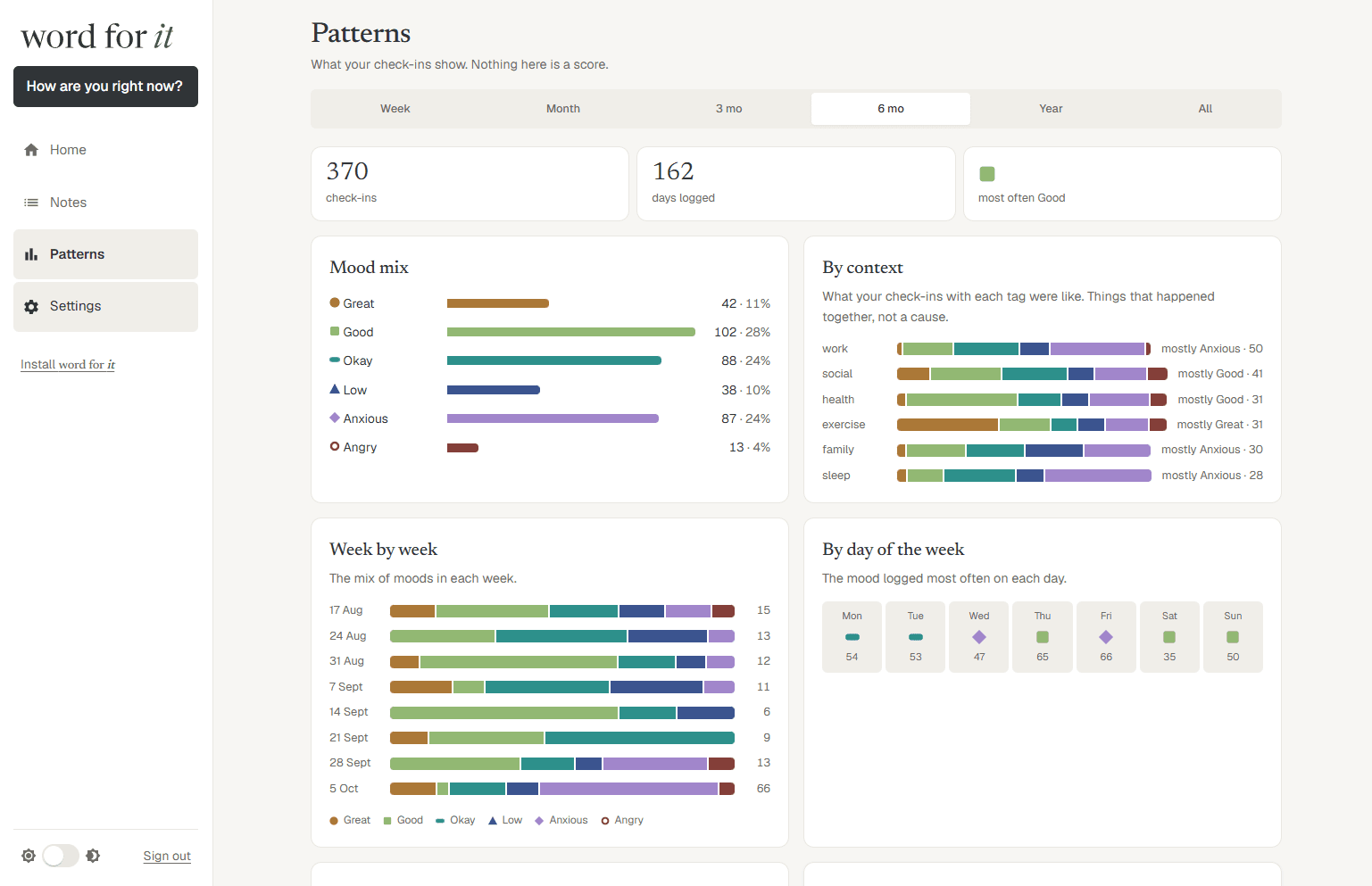 word for it Patterns page in a desktop browser, with mood mix, context and week by week charts